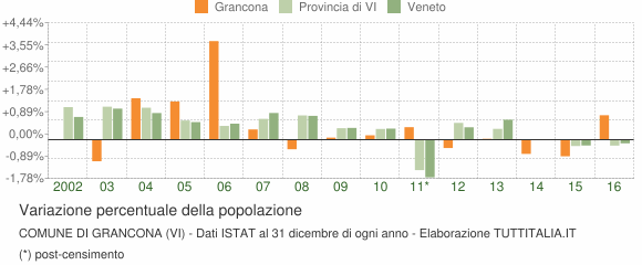 Variazione percentuale della popolazione Comune di Grancona (VI)