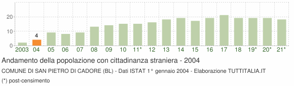 Grafico andamento popolazione stranieri Comune di San Pietro di Cadore (BL)