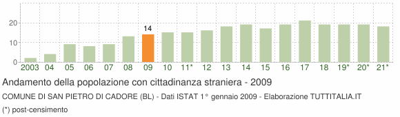 Grafico andamento popolazione stranieri Comune di San Pietro di Cadore (BL)