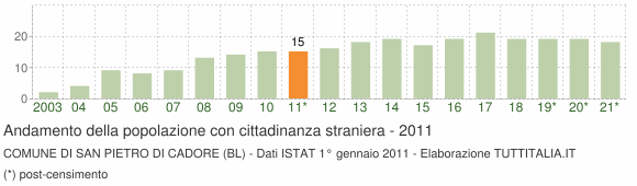 Grafico andamento popolazione stranieri Comune di San Pietro di Cadore (BL)