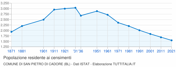 Grafico andamento storico popolazione Comune di San Pietro di Cadore (BL)