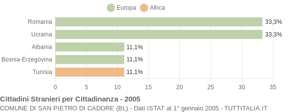 Grafico cittadinanza stranieri - San Pietro di Cadore 2005