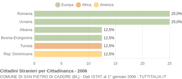 Grafico cittadinanza stranieri - San Pietro di Cadore 2006