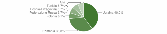Grafico cittadinanza stranieri - San Pietro di Cadore 2010