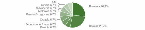 Grafico cittadinanza stranieri - San Pietro di Cadore 2011