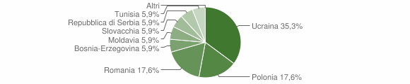 Grafico cittadinanza stranieri - San Pietro di Cadore 2015