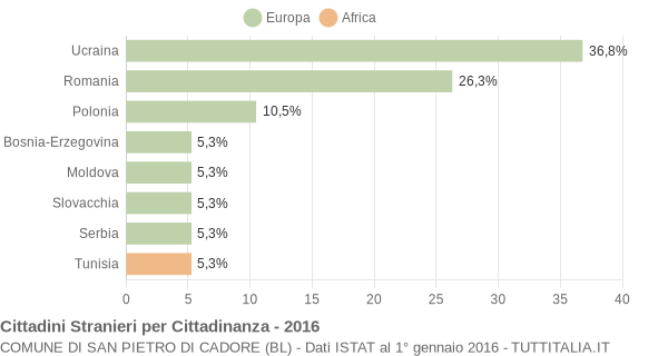 Grafico cittadinanza stranieri - San Pietro di Cadore 2016