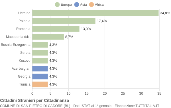 Grafico cittadinanza stranieri - San Pietro di Cadore 2022