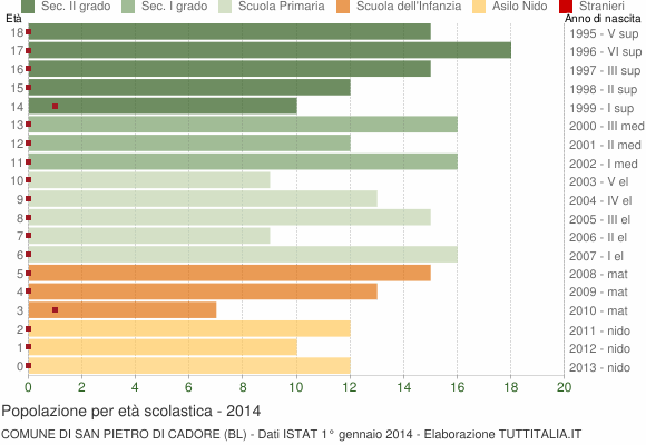 Grafico Popolazione in età scolastica - San Pietro di Cadore 2014