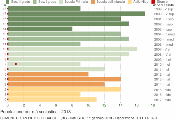 Grafico Popolazione in età scolastica - San Pietro di Cadore 2018