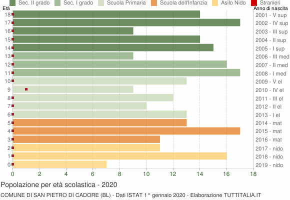Grafico Popolazione in età scolastica - San Pietro di Cadore 2020