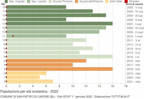 Grafico Popolazione in età scolastica - San Pietro di Cadore 2022