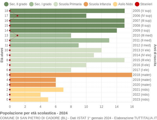 Grafico Popolazione in età scolastica - San Pietro di Cadore 2024