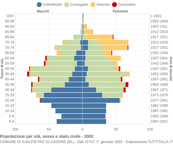 Grafico Popolazione per età, sesso e stato civile Comune di San Pietro di Cadore (BL)