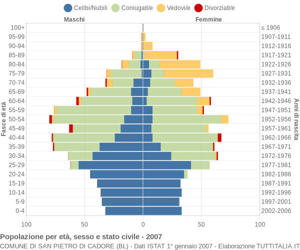 Grafico Popolazione per età, sesso e stato civile Comune di San Pietro di Cadore (BL)