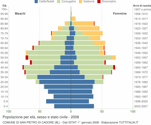 Grafico Popolazione per età, sesso e stato civile Comune di San Pietro di Cadore (BL)