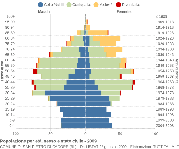 Grafico Popolazione per età, sesso e stato civile Comune di San Pietro di Cadore (BL)