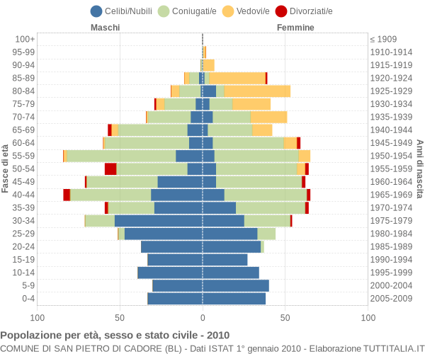 Grafico Popolazione per età, sesso e stato civile Comune di San Pietro di Cadore (BL)