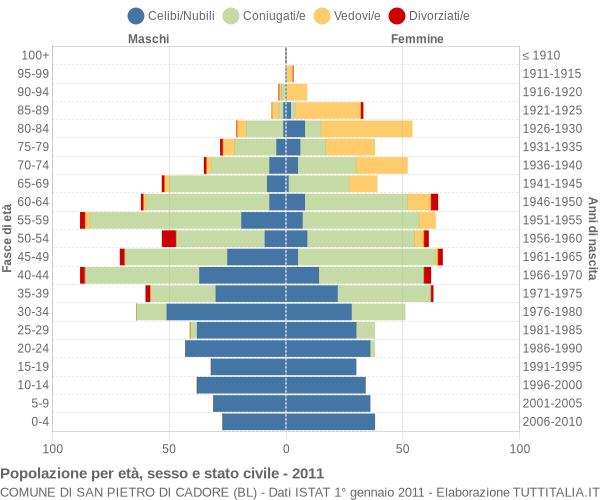 Grafico Popolazione per età, sesso e stato civile Comune di San Pietro di Cadore (BL)