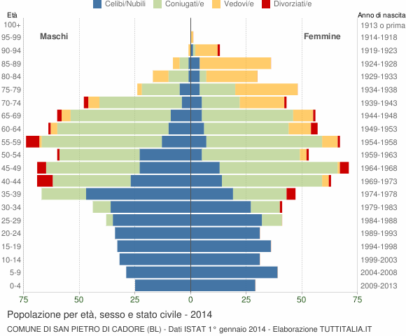 Grafico Popolazione per età, sesso e stato civile Comune di San Pietro di Cadore (BL)