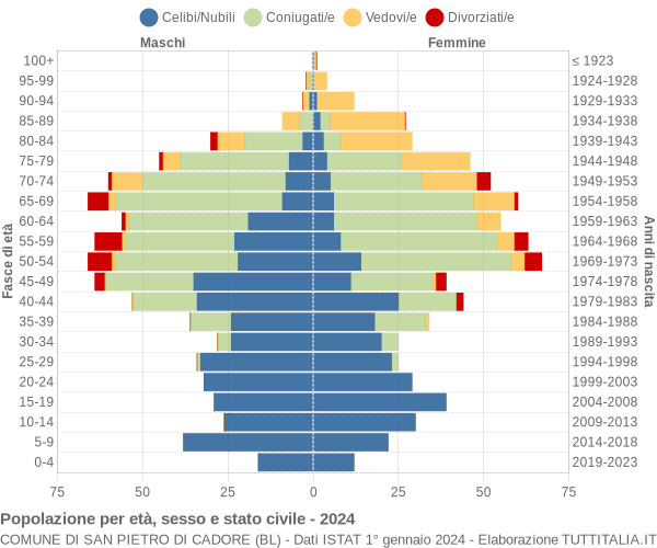 Grafico Popolazione per età, sesso e stato civile Comune di San Pietro di Cadore (BL)