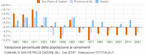 Grafico variazione percentuale della popolazione Comune di San Pietro di Cadore (BL)