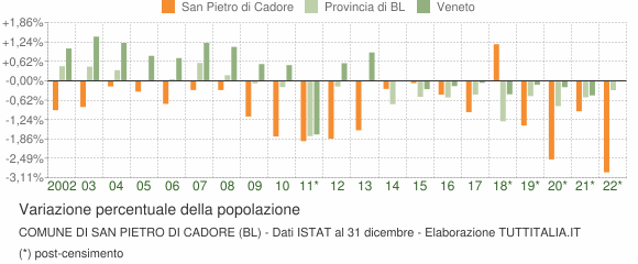 Variazione percentuale della popolazione Comune di San Pietro di Cadore (BL)