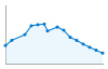 Grafico andamento storico popolazione Comune di San Pietro di Cadore (BL)