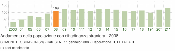 Grafico andamento popolazione stranieri Comune di Schiavon (VI)