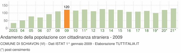Grafico andamento popolazione stranieri Comune di Schiavon (VI)