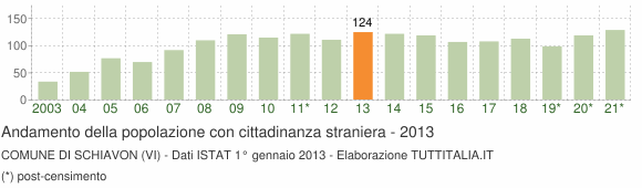 Grafico andamento popolazione stranieri Comune di Schiavon (VI)