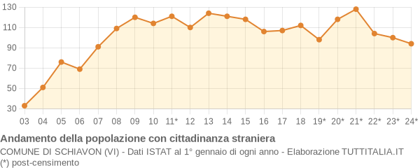 Andamento popolazione stranieri Comune di Schiavon (VI)