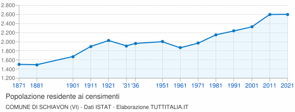 Grafico andamento storico popolazione Comune di Schiavon (VI)