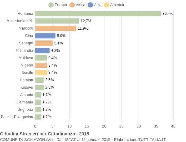 Grafico cittadinanza stranieri - Schiavon 2015