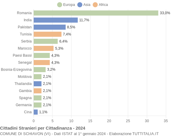 Grafico cittadinanza stranieri - Schiavon 2024