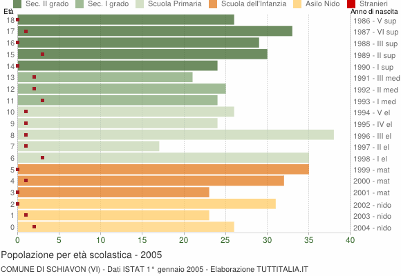 Grafico Popolazione in età scolastica - Schiavon 2005