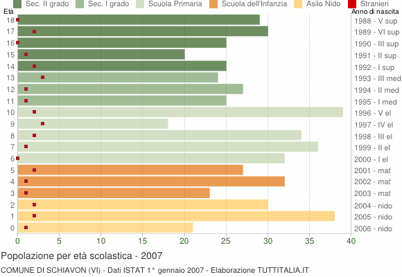 Grafico Popolazione in età scolastica - Schiavon 2007