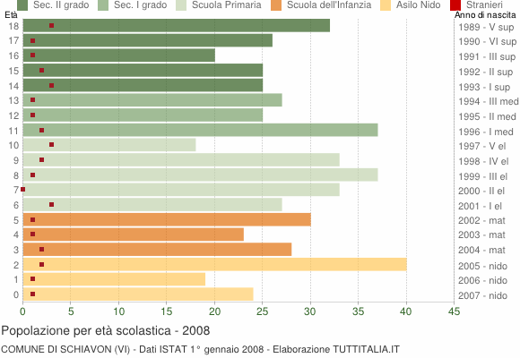 Grafico Popolazione in età scolastica - Schiavon 2008