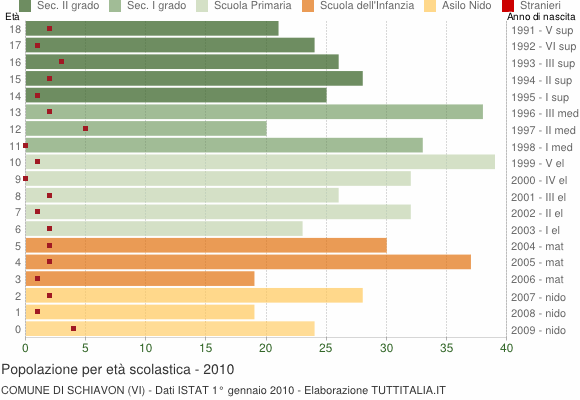 Grafico Popolazione in età scolastica - Schiavon 2010