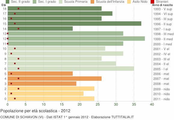 Grafico Popolazione in età scolastica - Schiavon 2012