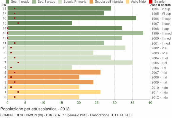 Grafico Popolazione in età scolastica - Schiavon 2013