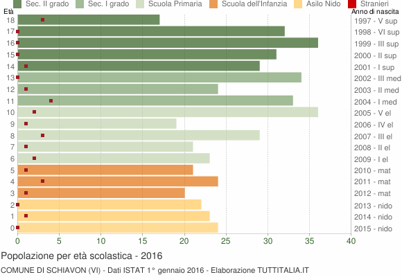 Grafico Popolazione in età scolastica - Schiavon 2016