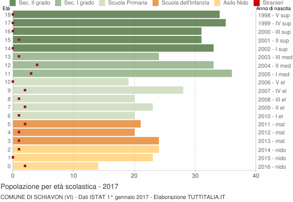 Grafico Popolazione in età scolastica - Schiavon 2017