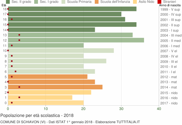 Grafico Popolazione in età scolastica - Schiavon 2018