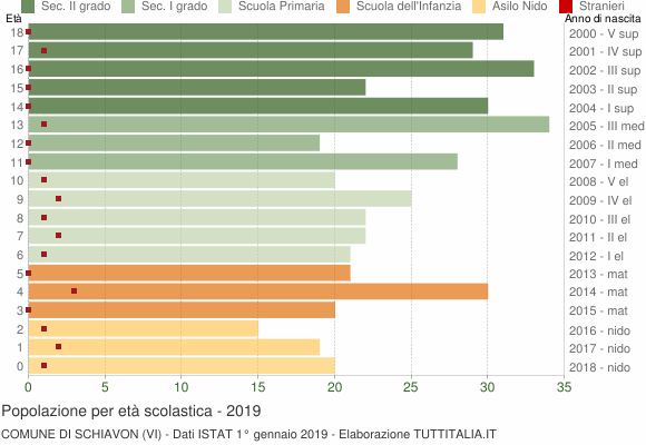Grafico Popolazione in età scolastica - Schiavon 2019