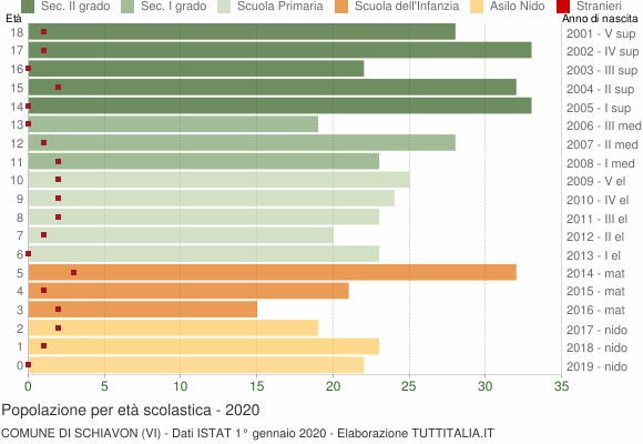Grafico Popolazione in età scolastica - Schiavon 2020