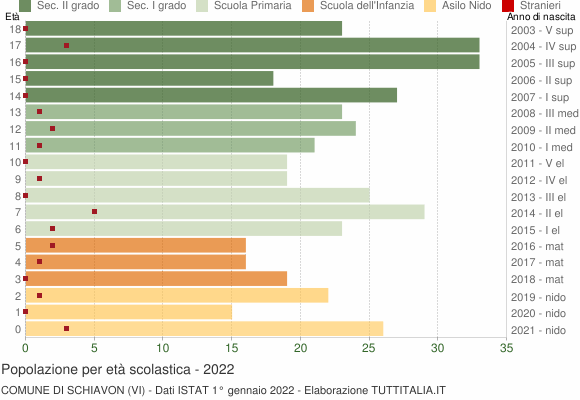 Grafico Popolazione in età scolastica - Schiavon 2022