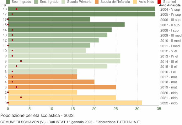 Grafico Popolazione in età scolastica - Schiavon 2023
