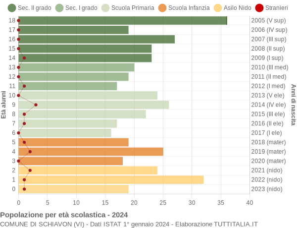 Grafico Popolazione in età scolastica - Schiavon 2024