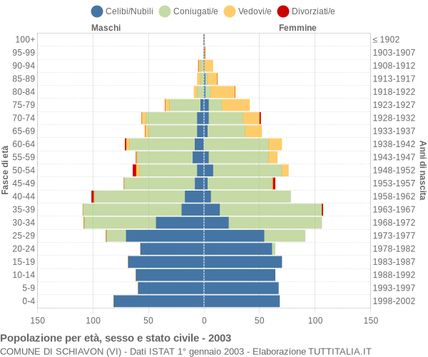 Grafico Popolazione per età, sesso e stato civile Comune di Schiavon (VI)